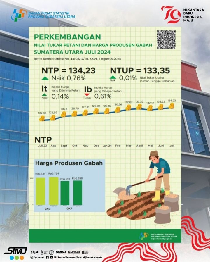 Nilai Tukar Petani Provinsi Sumatera Utara Juli 2024 sebesar 134,23
