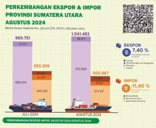 Ekspor Sumatera Utara Mengalami Peningkatan Sebesar 7,40 Persen