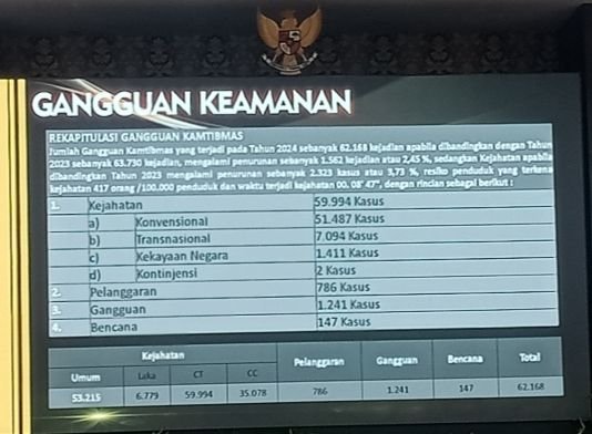 Sepanjang Tahun 2024, Dumas Naik 10 Persen