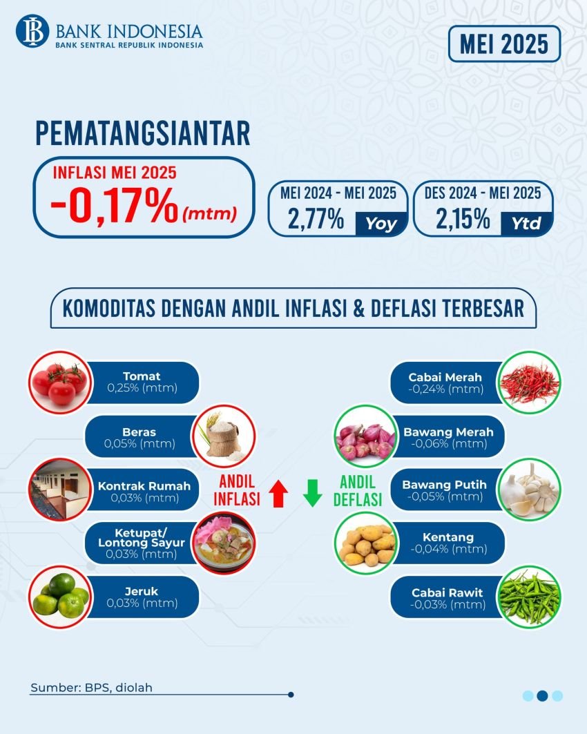 Indeks Harga Konsumen Catat Capaian Deflasi Kota Pematangsiantar Sebesar -0,17%