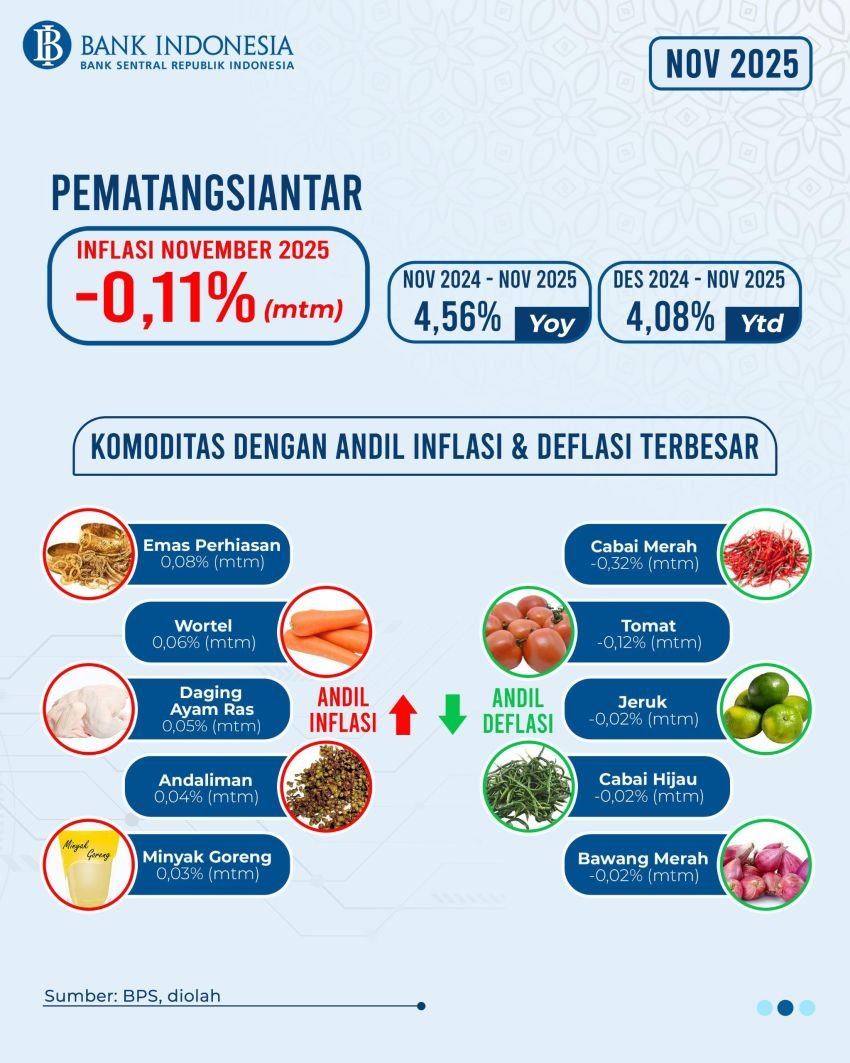Perkembangan Inflasi November 2025 di KPwBI, Kota Pematangsiantar dan Kabupaten Labuhanbatu Tercatat Mengalami Deflasi