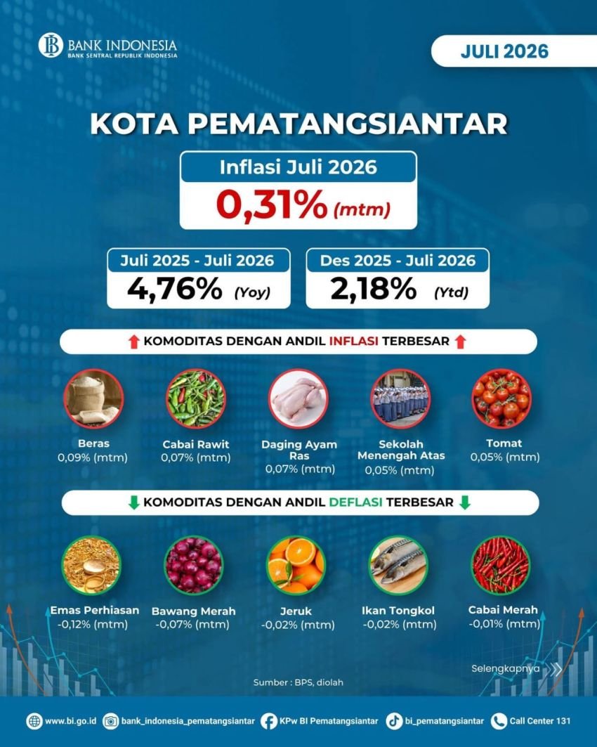 Inflasi Juli 2026 Terkendali, KPwBI Pematangsianta dan TPID Terus Perkuat Jaga Stabilitas Harga Daya Beli Masyarakat