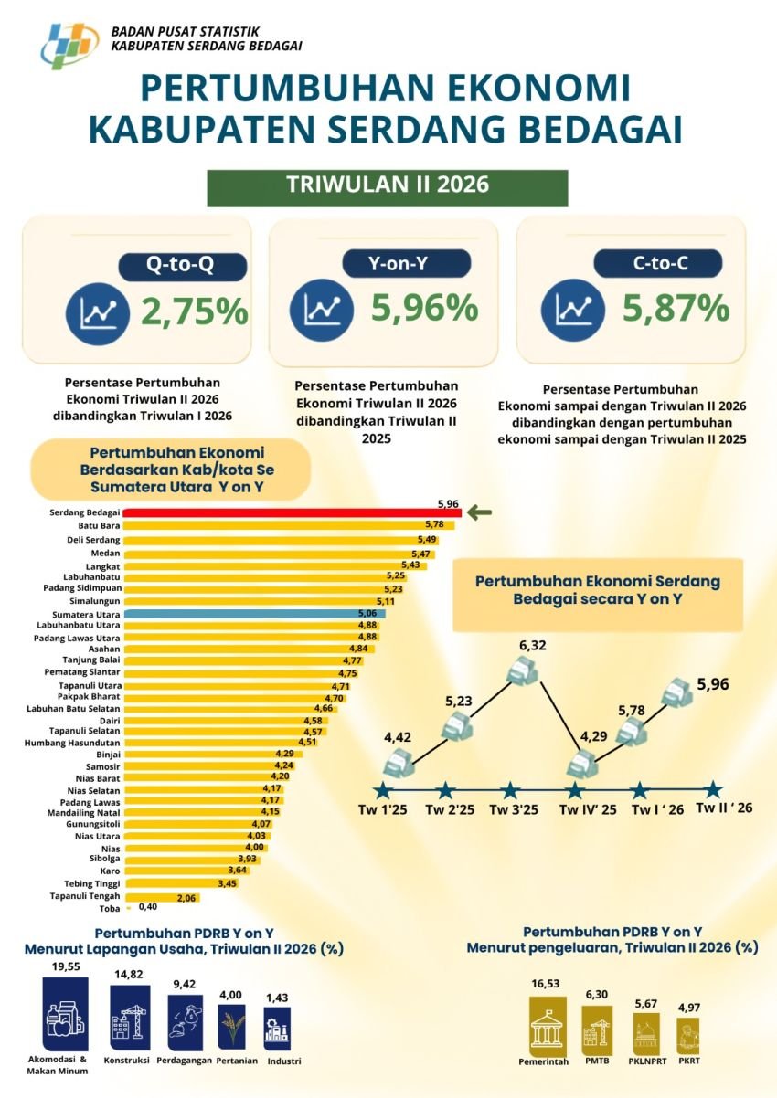 Pertumbuhan Ekonomi Sergai Tertinggi di Sumut, 5,96%